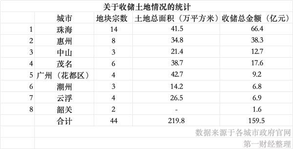 粤有钱 用专项债收购闲置土地，年后一周多个城市都动起来了……