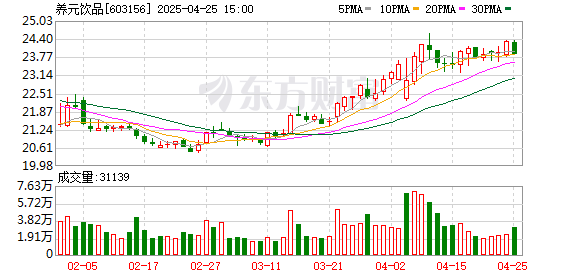 信钰配资 养元饮品：2024年净利增17.35% 16亿元投资长江存储母公司