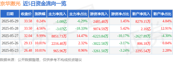 永信策略 股票行情快报：京华激光（603607）5月29日主力资金净卖出1.08亿元