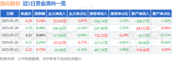 富深所 股票行情快报：滨化股份（601678）5月29日主力资金净买入375.01万元