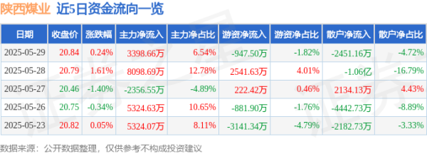 盈丰配资 股票行情快报：陕西煤业（601225）5月29日主力资金净买入3398.66万元