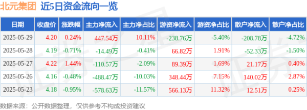 宝聚荣配资 股票行情快报：北元集团（601568）5月29日主力资金净买入447.54万元