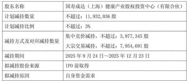 海纳策略 大额减持来袭！诺唯赞上半年净利“跳水”八成，58%营收被研发+销售“烧光”