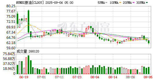 富腾优配 WTI 10月原油期货收跌2.39%报63.25美元/桶