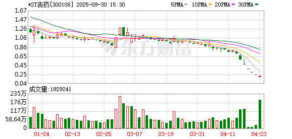 涨8配资 *ST吉药成今年第10家提前锁定退市股